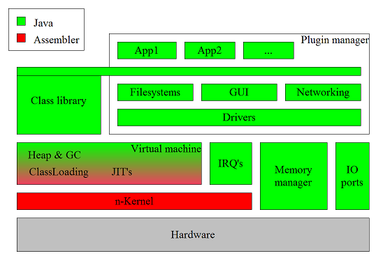An overview of JNode&#039;s architecture